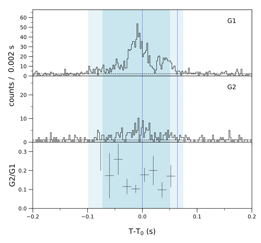 Lightcurve
