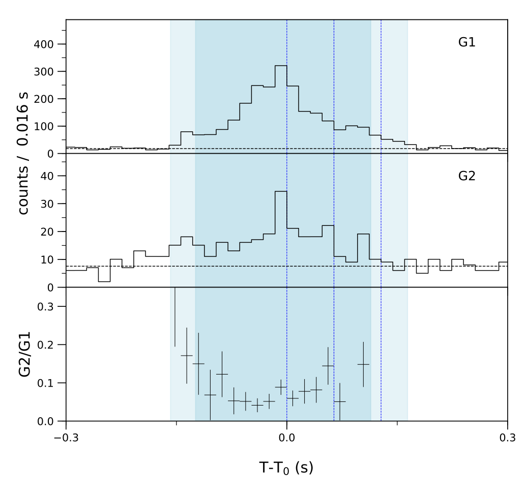 Lightcurve