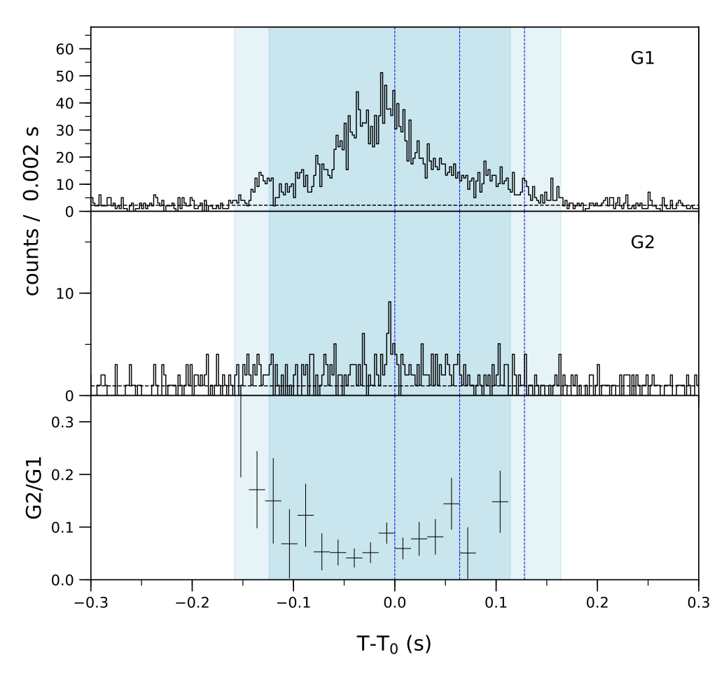 Lightcurve