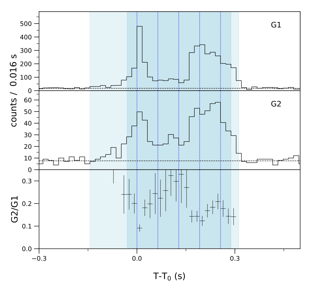 Lightcurve