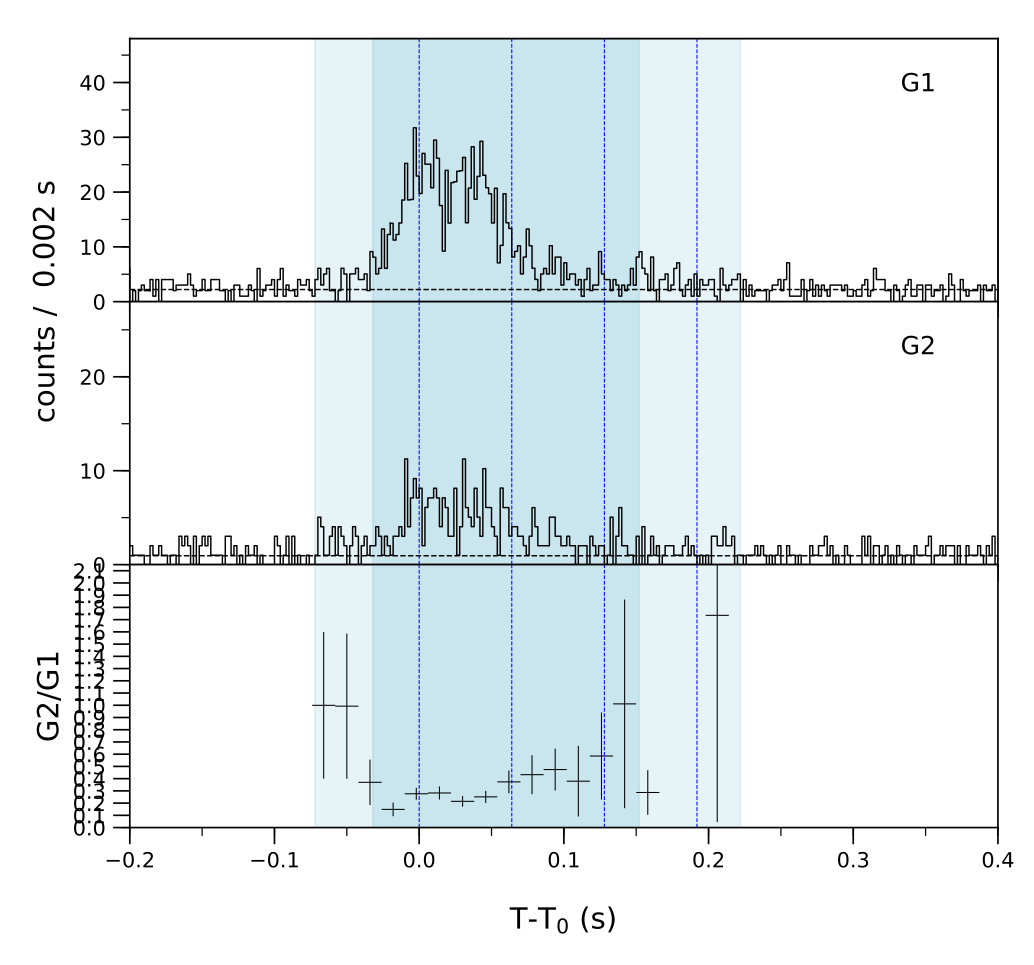 Lightcurve
