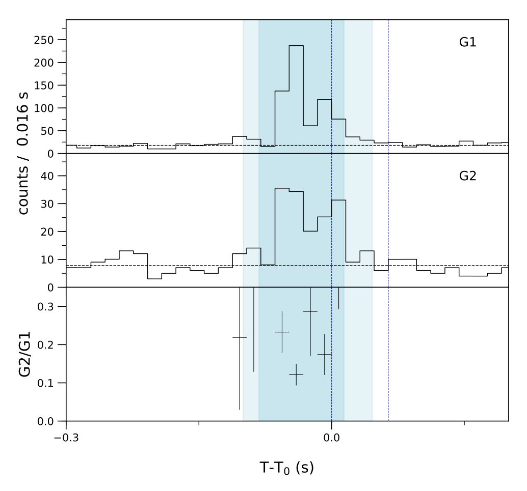 Lightcurve
