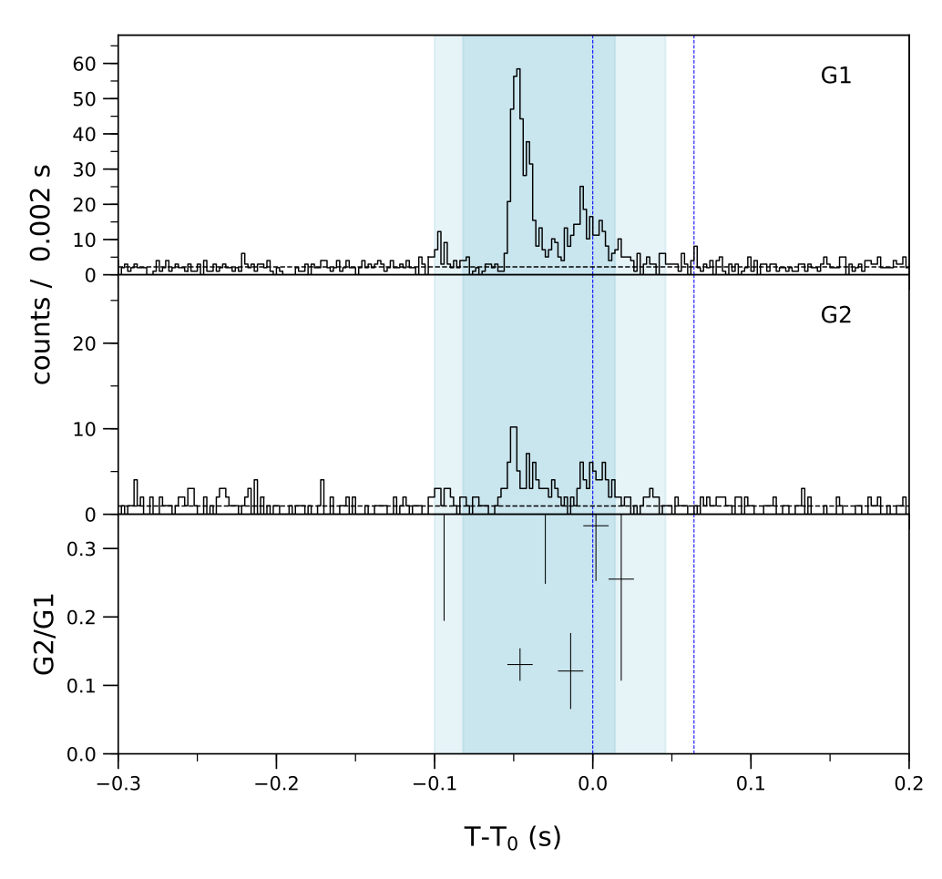 Lightcurve