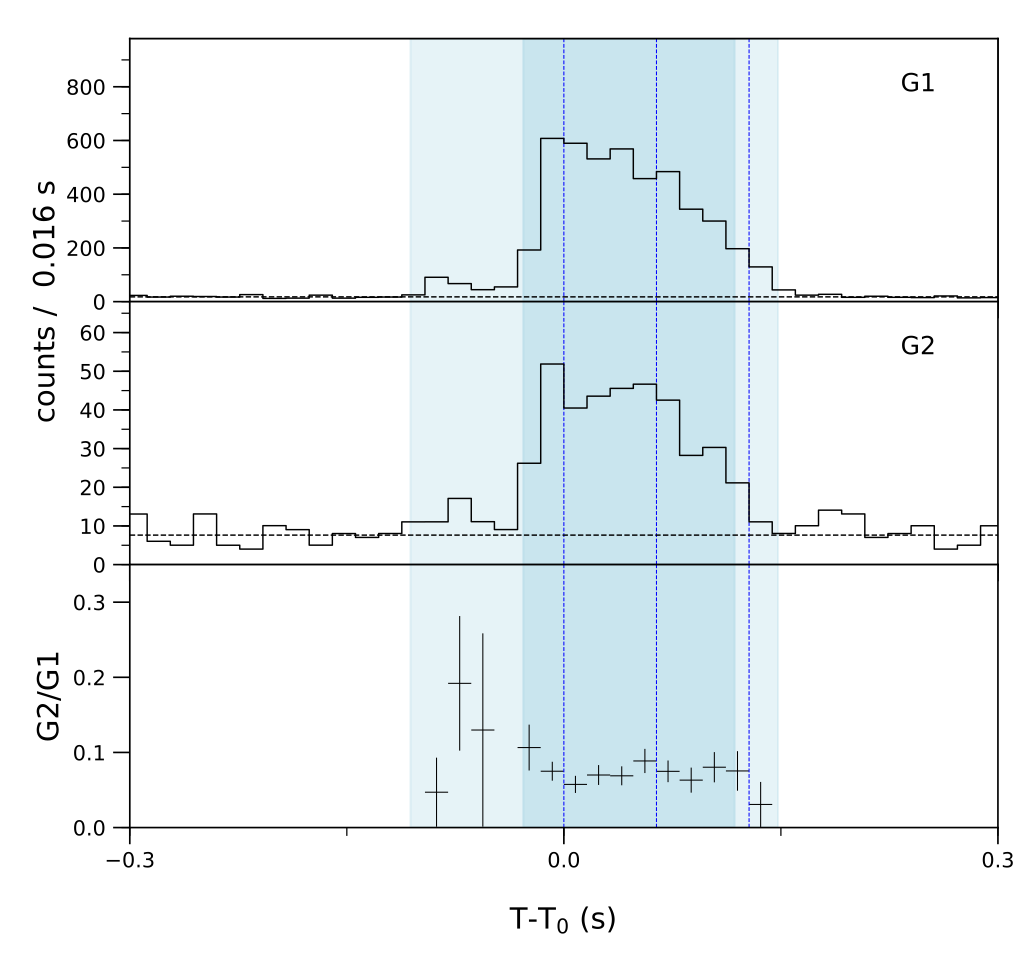 Lightcurve