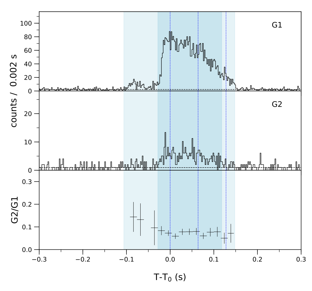 Lightcurve