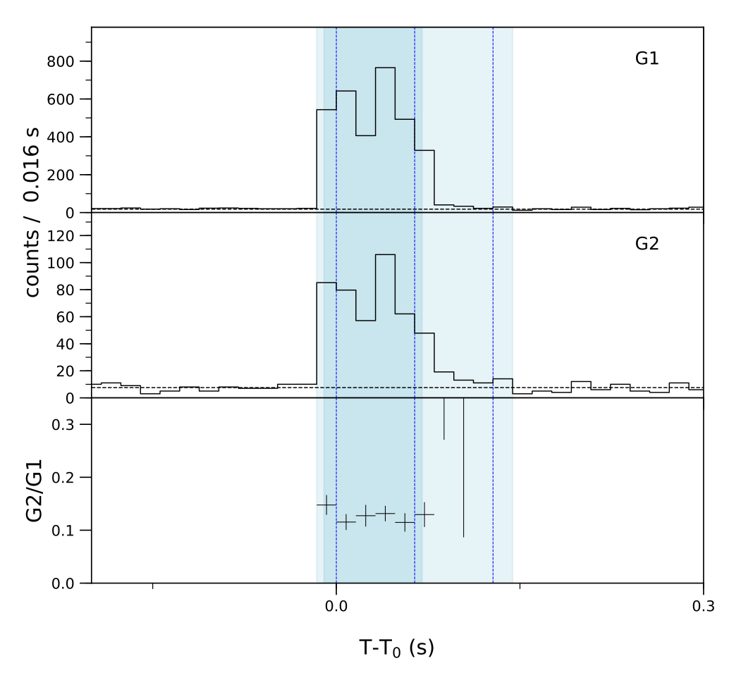 Lightcurve