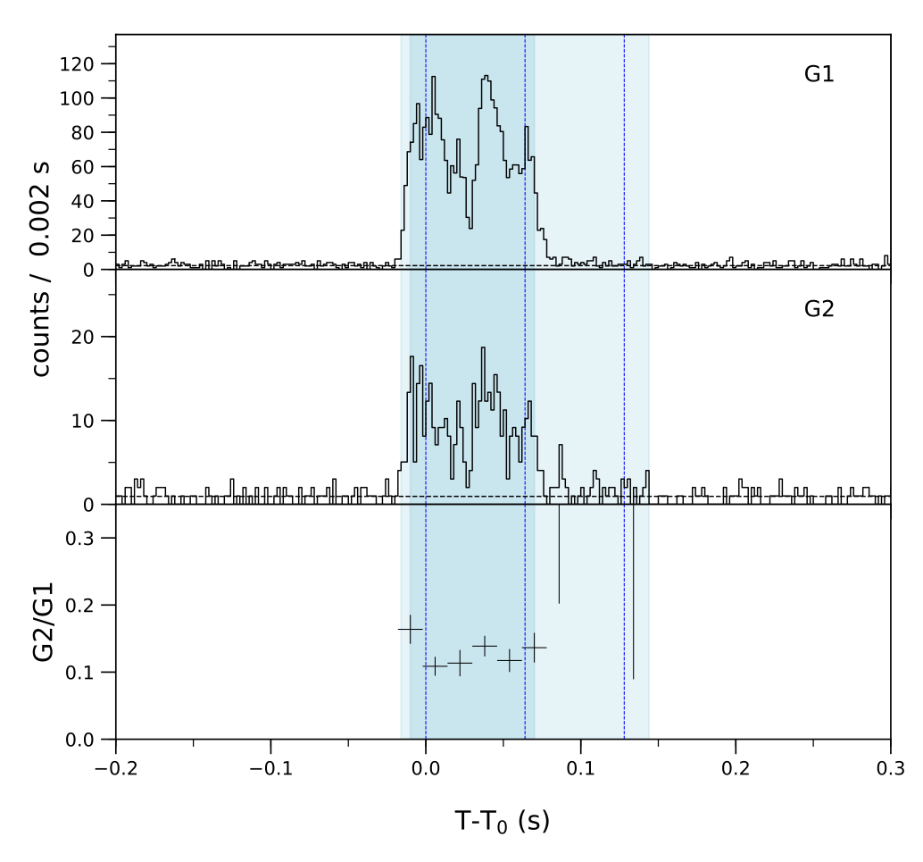 Lightcurve