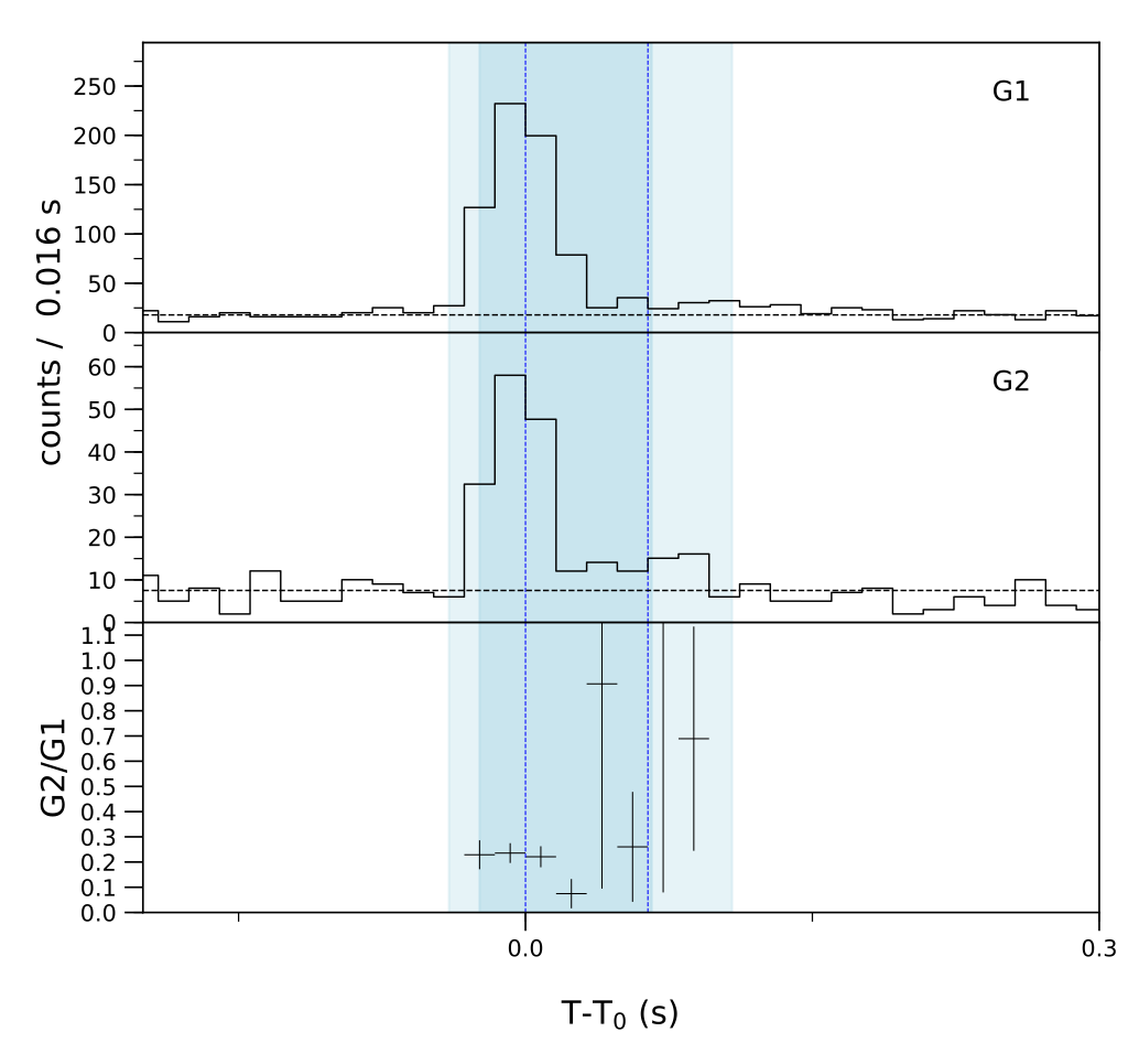 Lightcurve