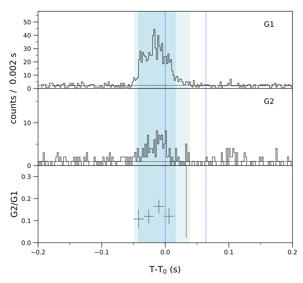 Lightcurve