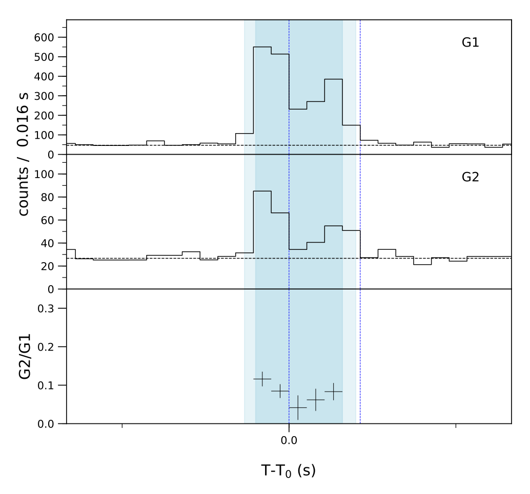 Lightcurve