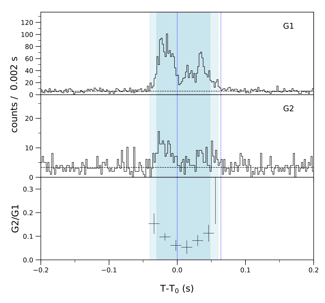 Lightcurve
