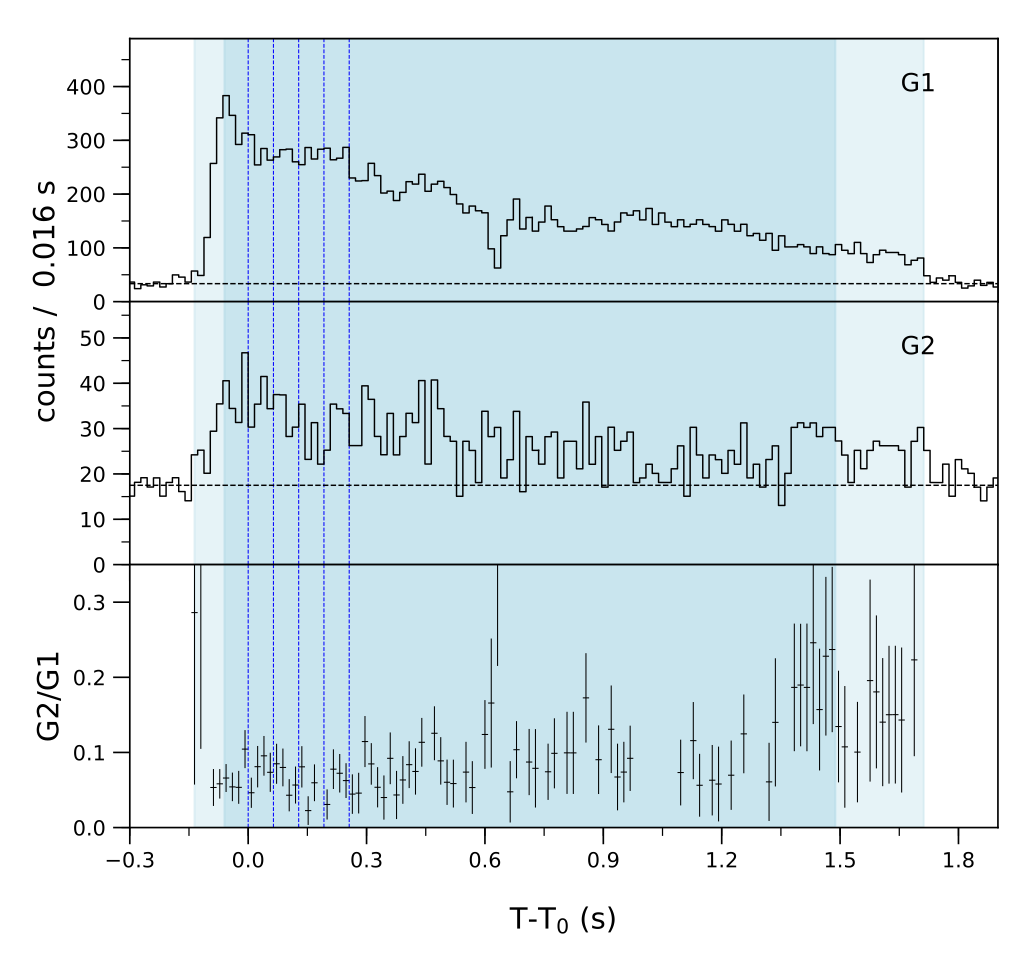 Lightcurve