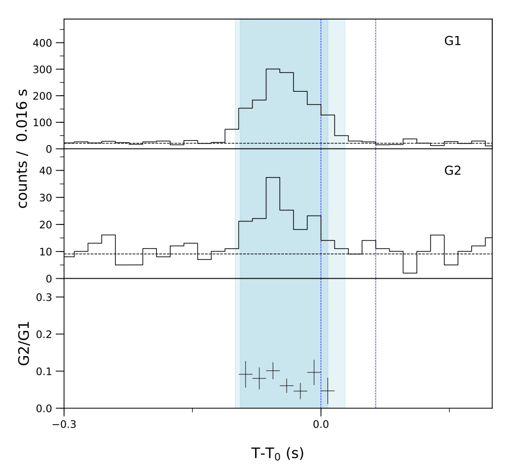 Lightcurve