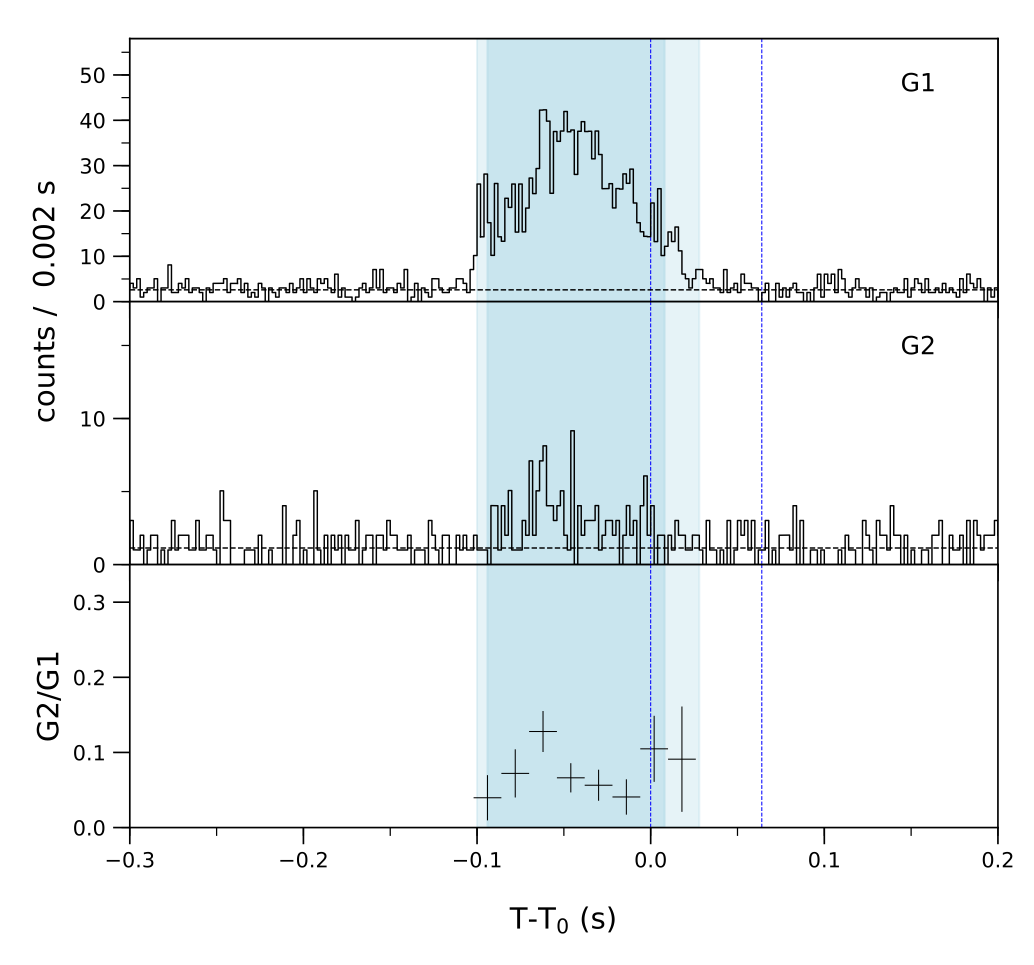 Lightcurve