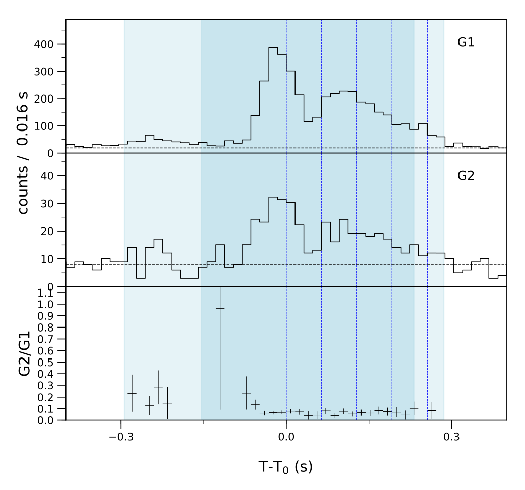 Lightcurve