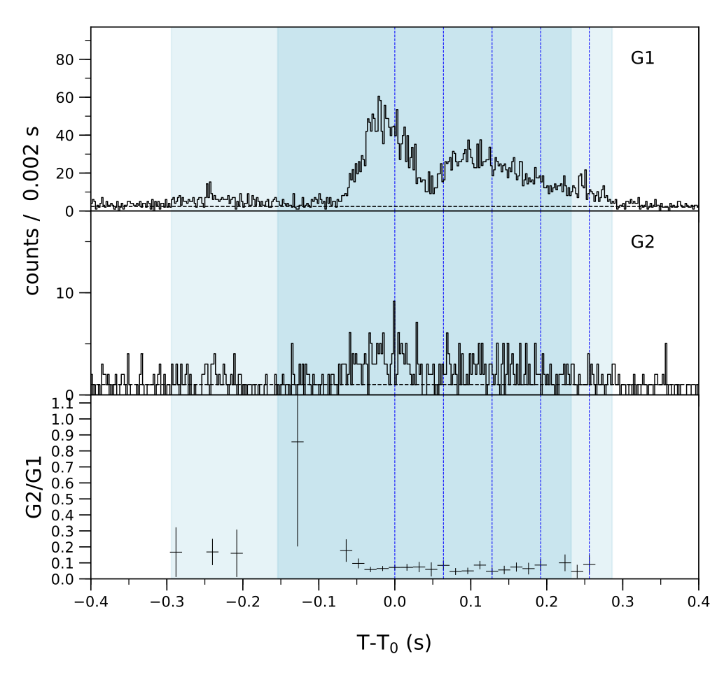 Lightcurve