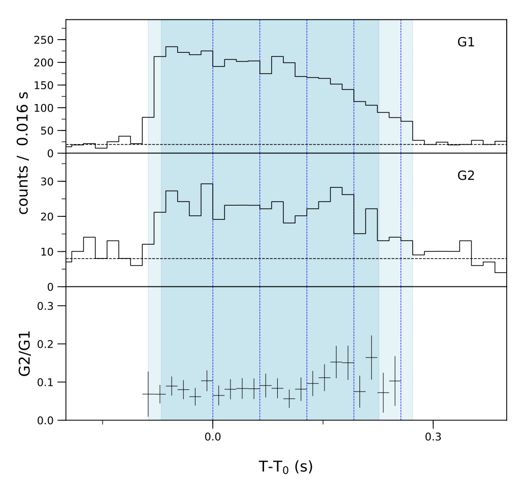 Lightcurve