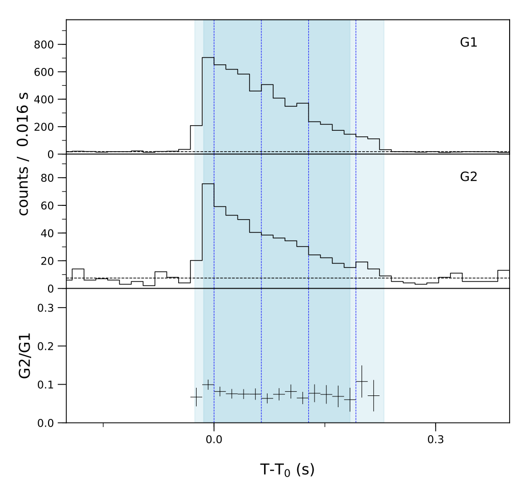 Lightcurve