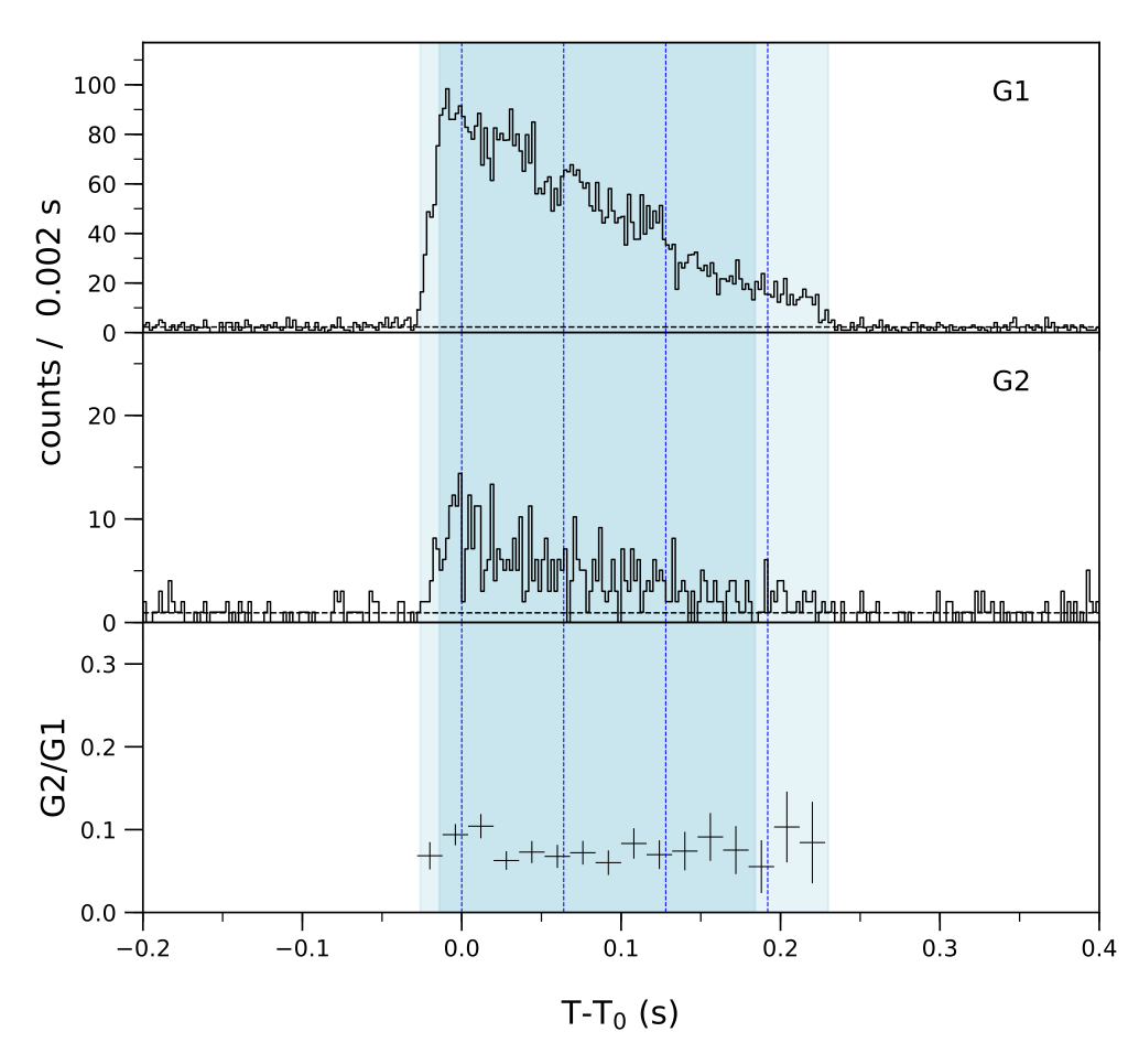 Lightcurve