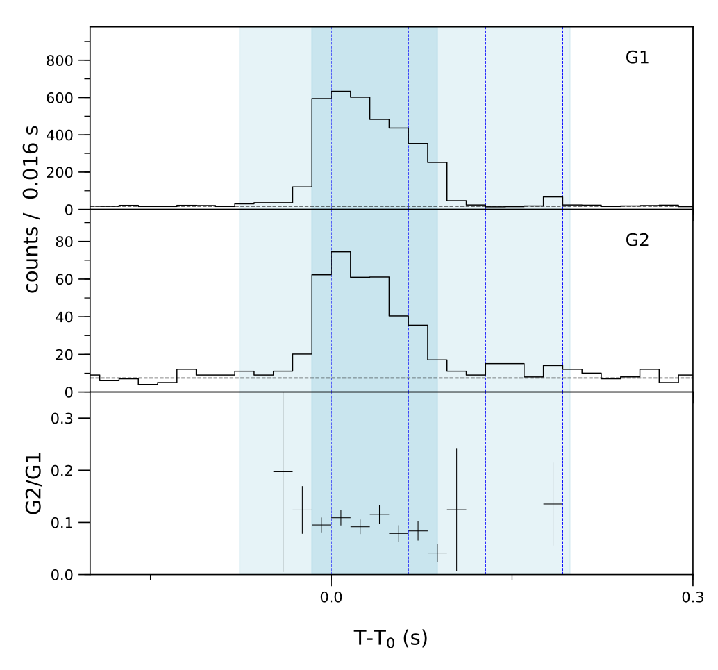 Lightcurve