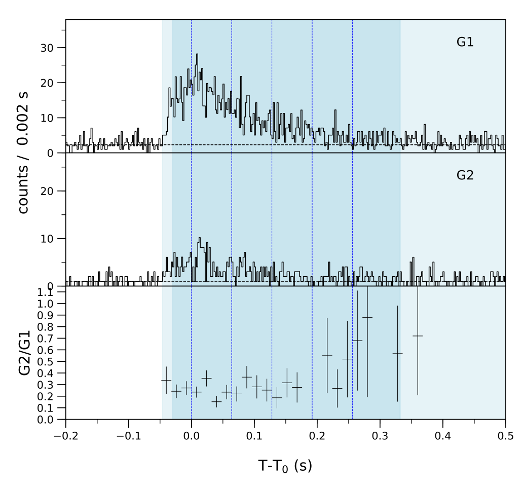 Lightcurve