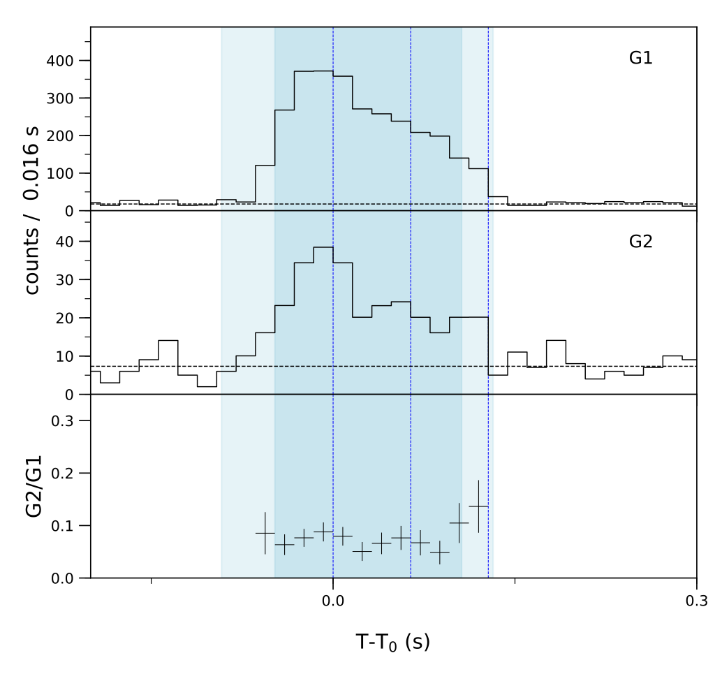 Lightcurve