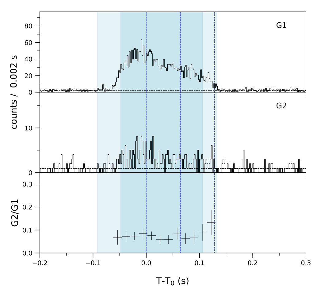 Lightcurve