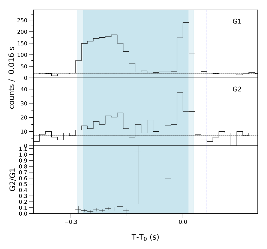 Lightcurve