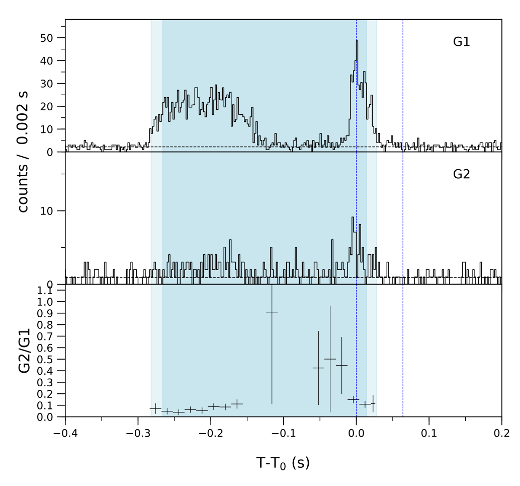 Lightcurve