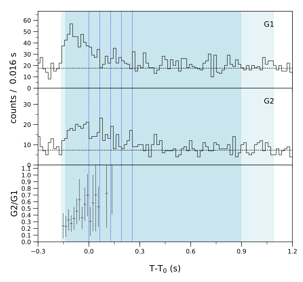 Lightcurve