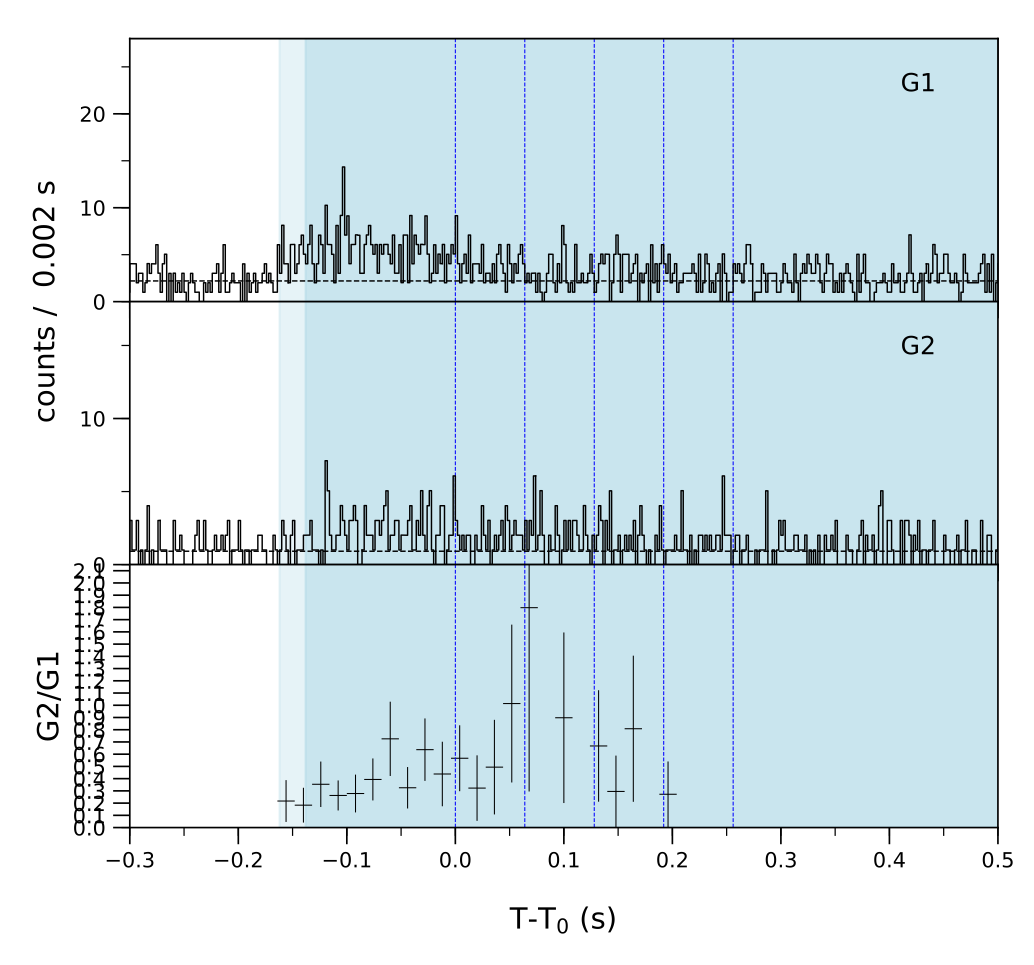 Lightcurve
