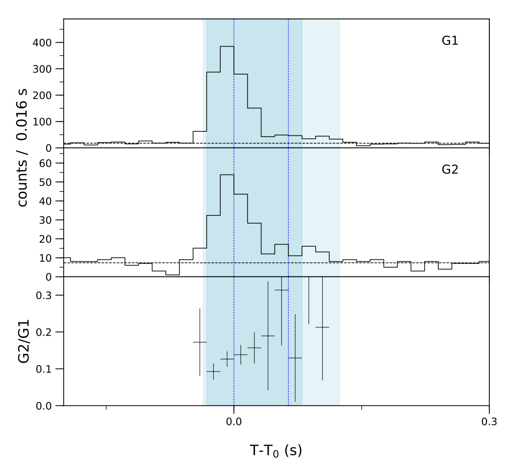 Lightcurve