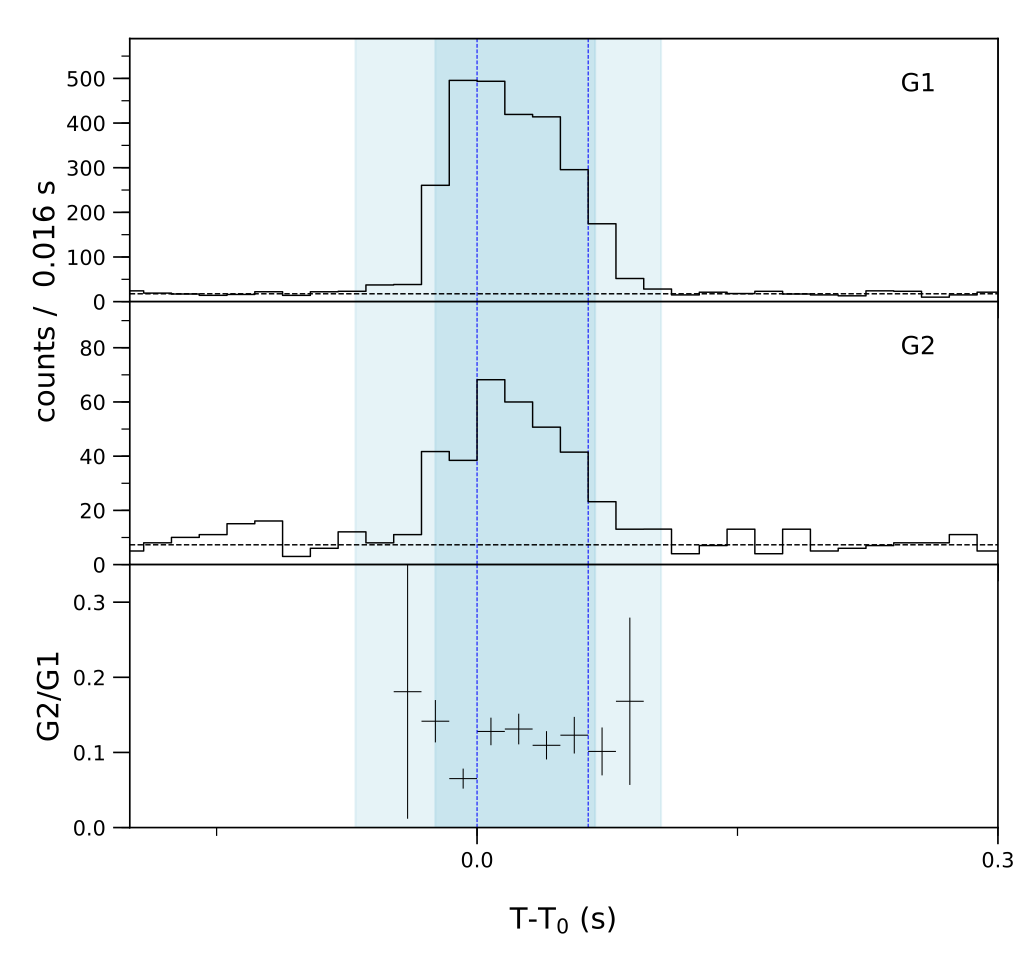 Lightcurve