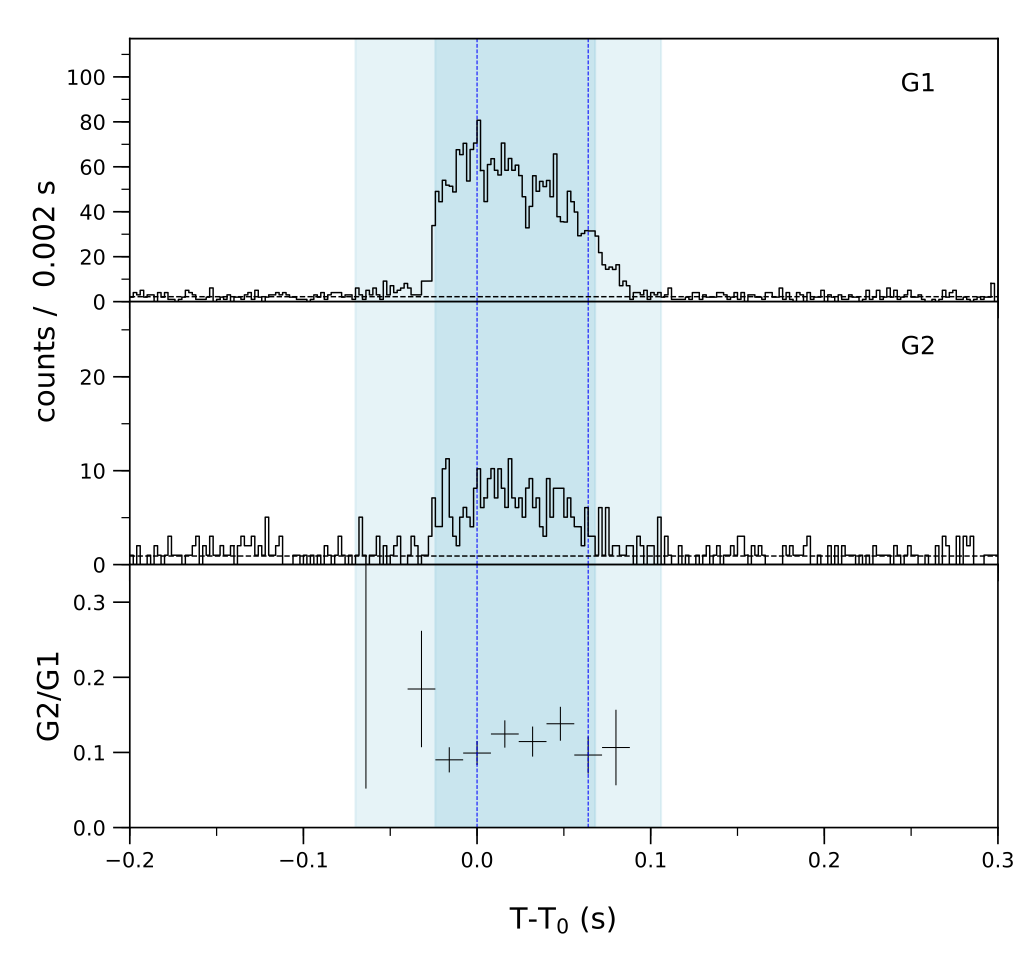 Lightcurve
