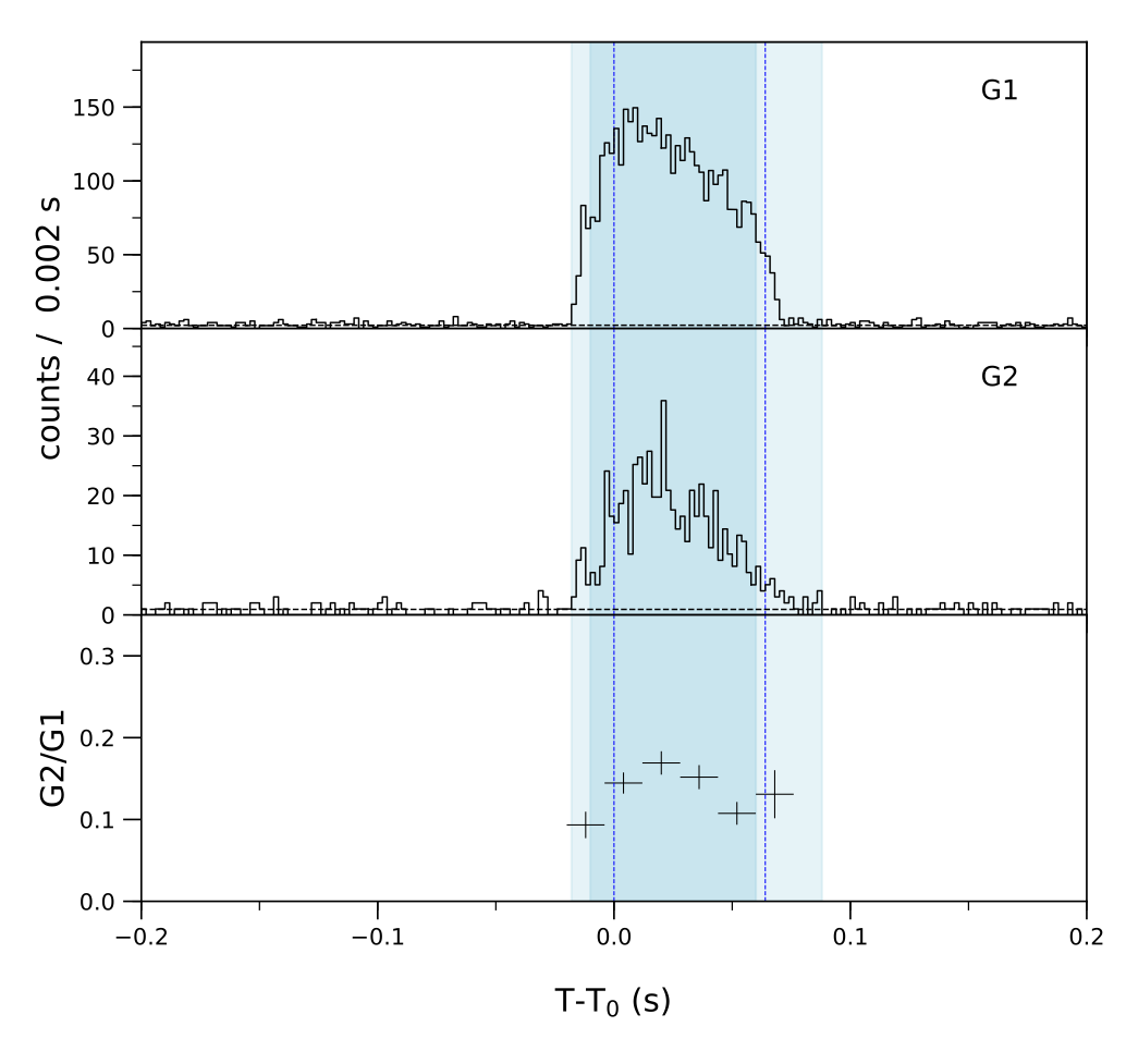 Lightcurve