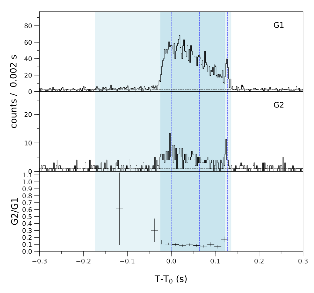 Lightcurve