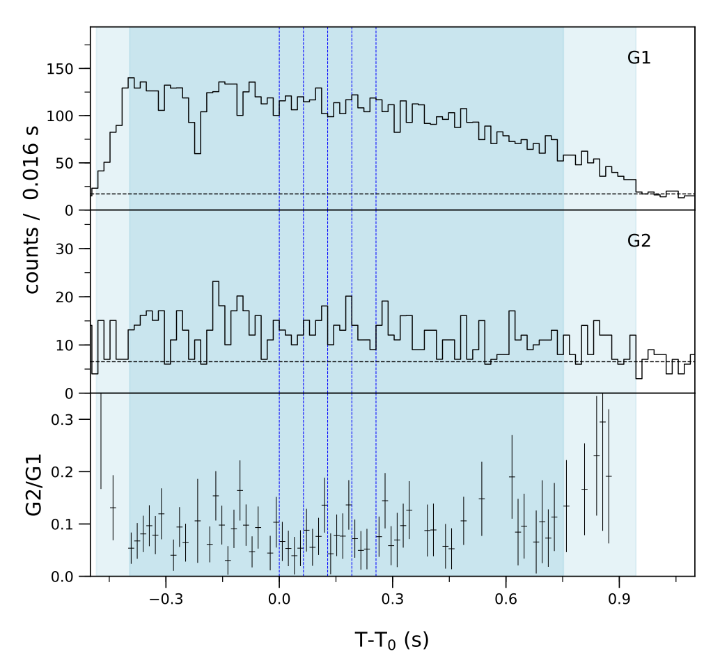 Lightcurve