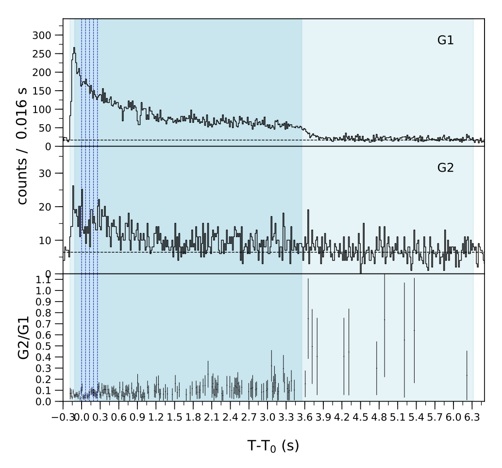 Lightcurve