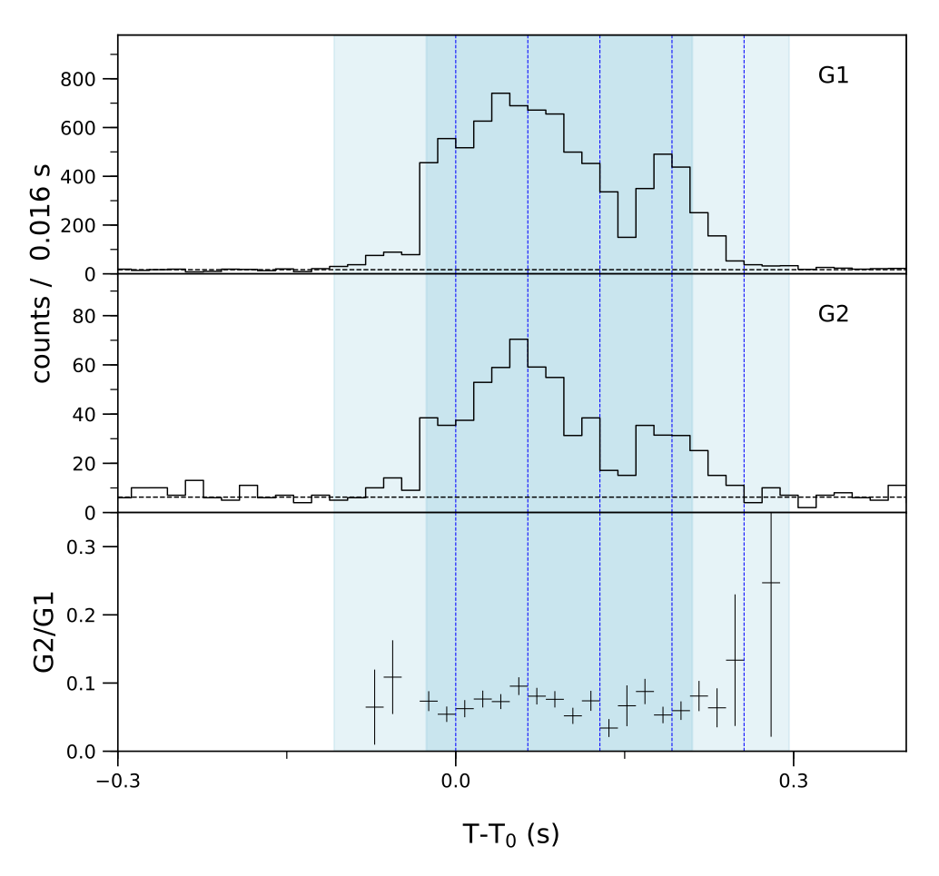 Lightcurve