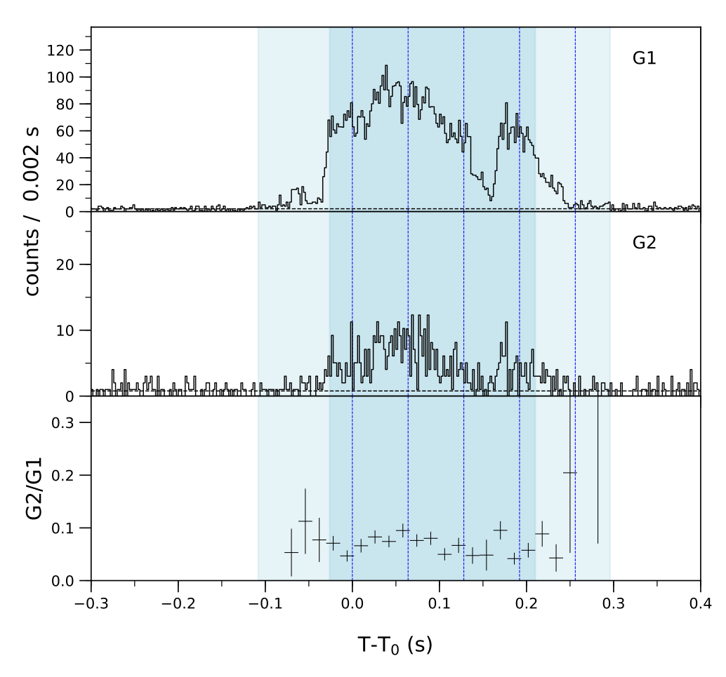Lightcurve