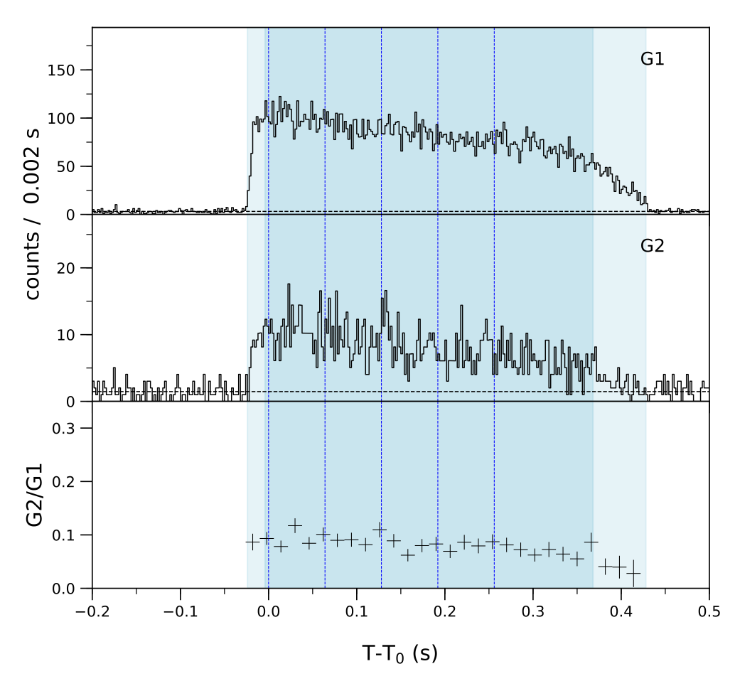 Lightcurve
