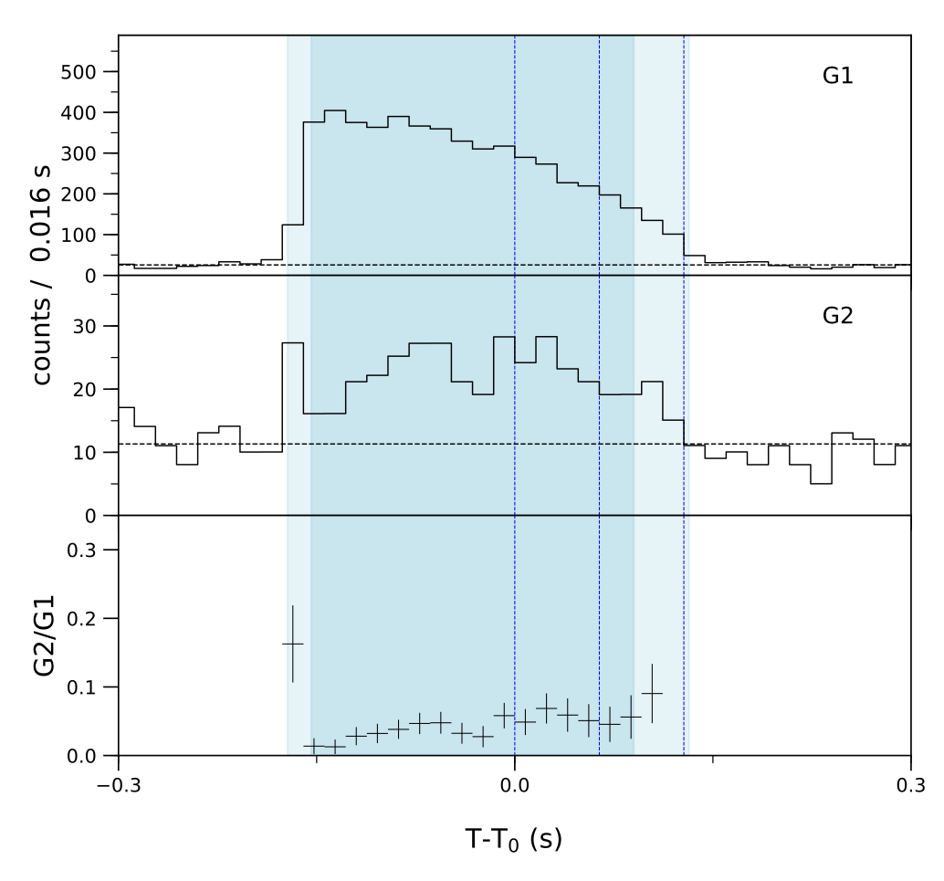 Lightcurve