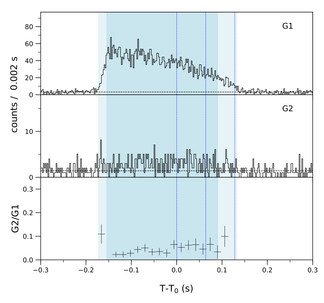 Lightcurve