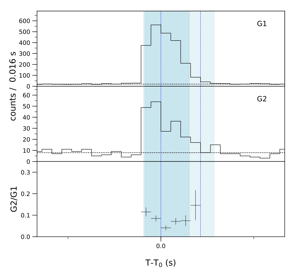 Lightcurve