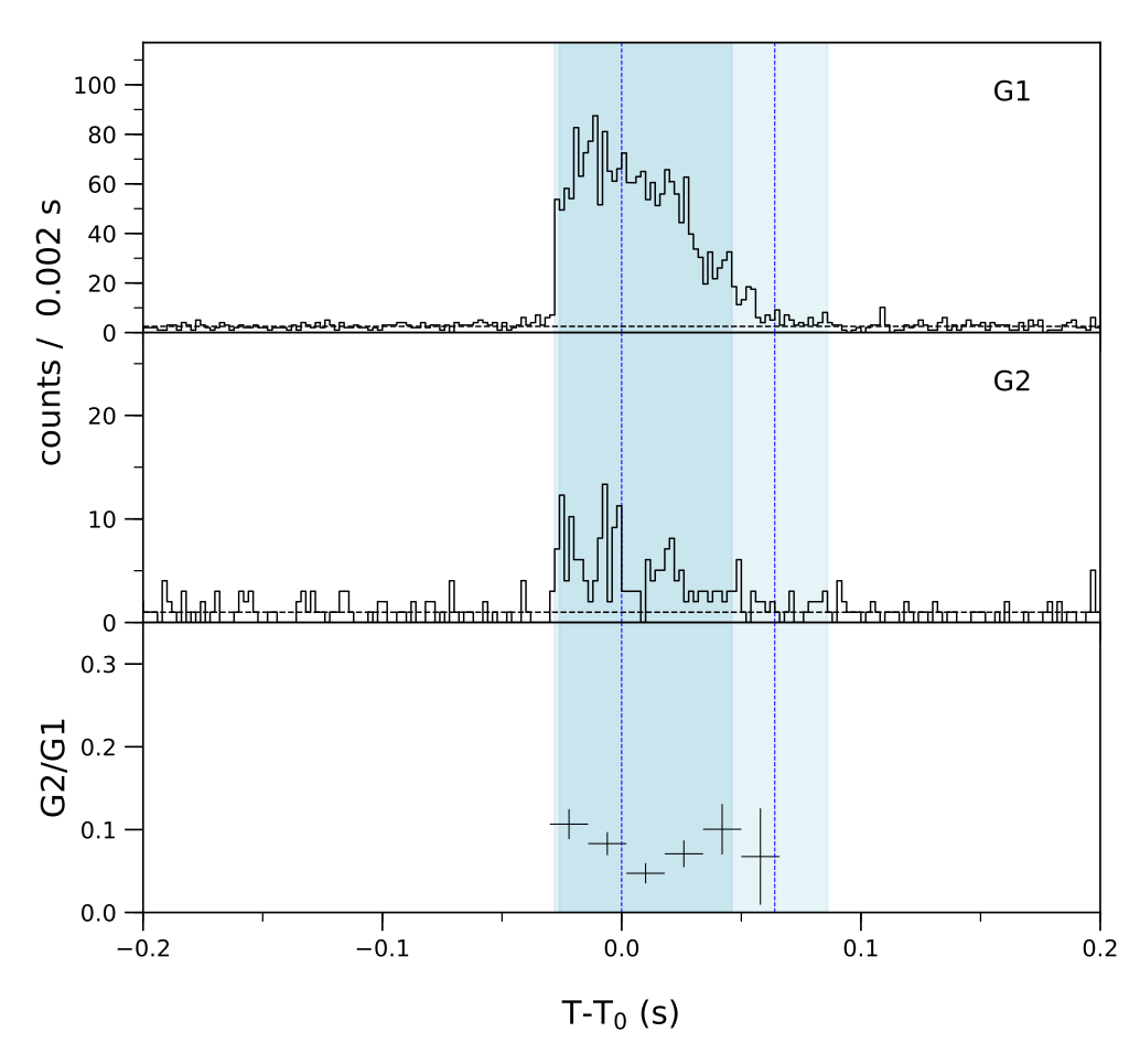 Lightcurve