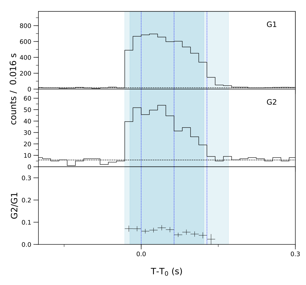 Lightcurve