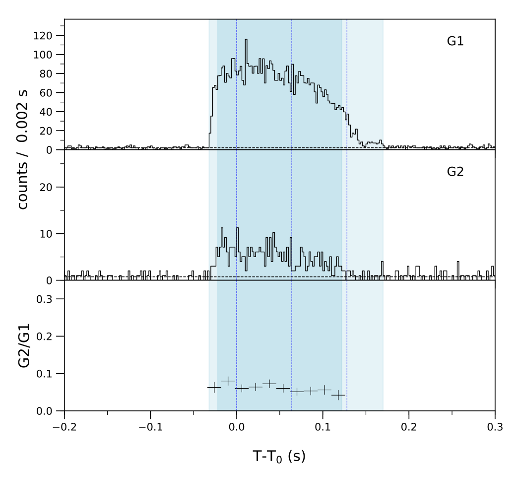 Lightcurve