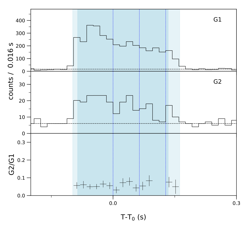Lightcurve