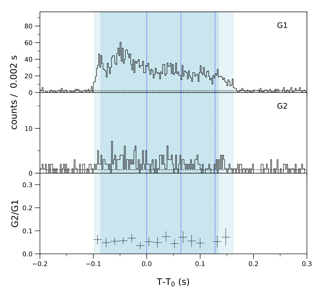 Lightcurve