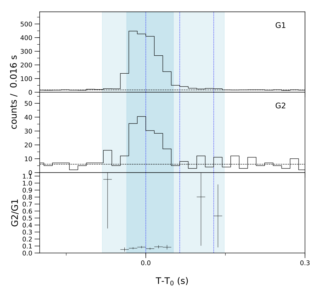 Lightcurve